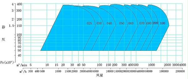 中压式碳钢风机